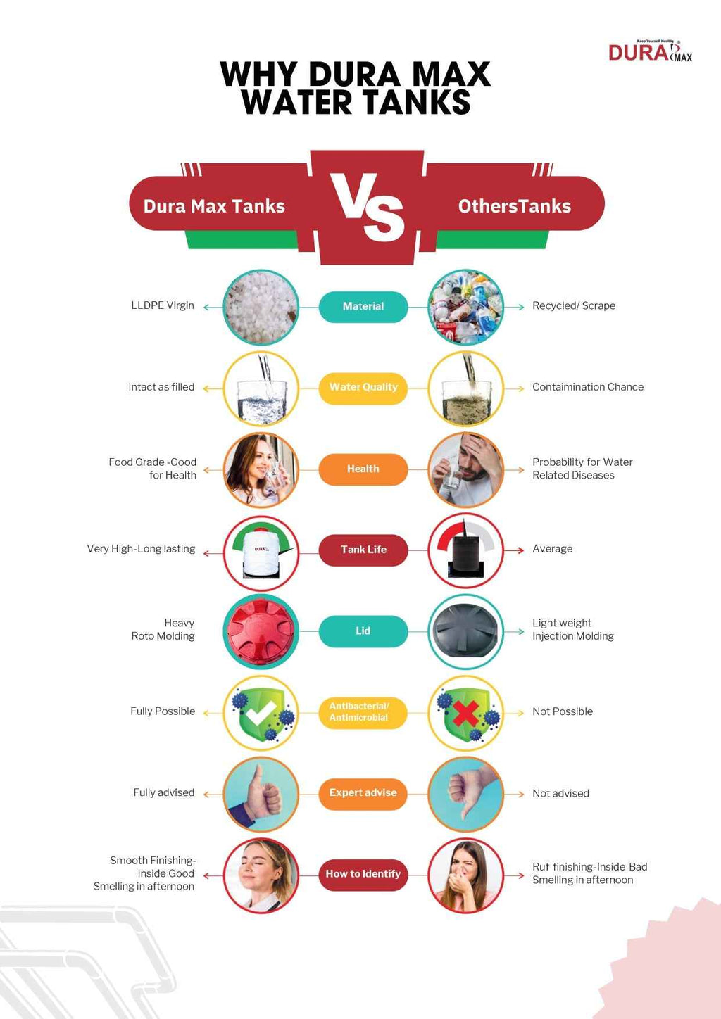 Dura Max Blow Water Tank – 3 Layered (Medium / Heavy)